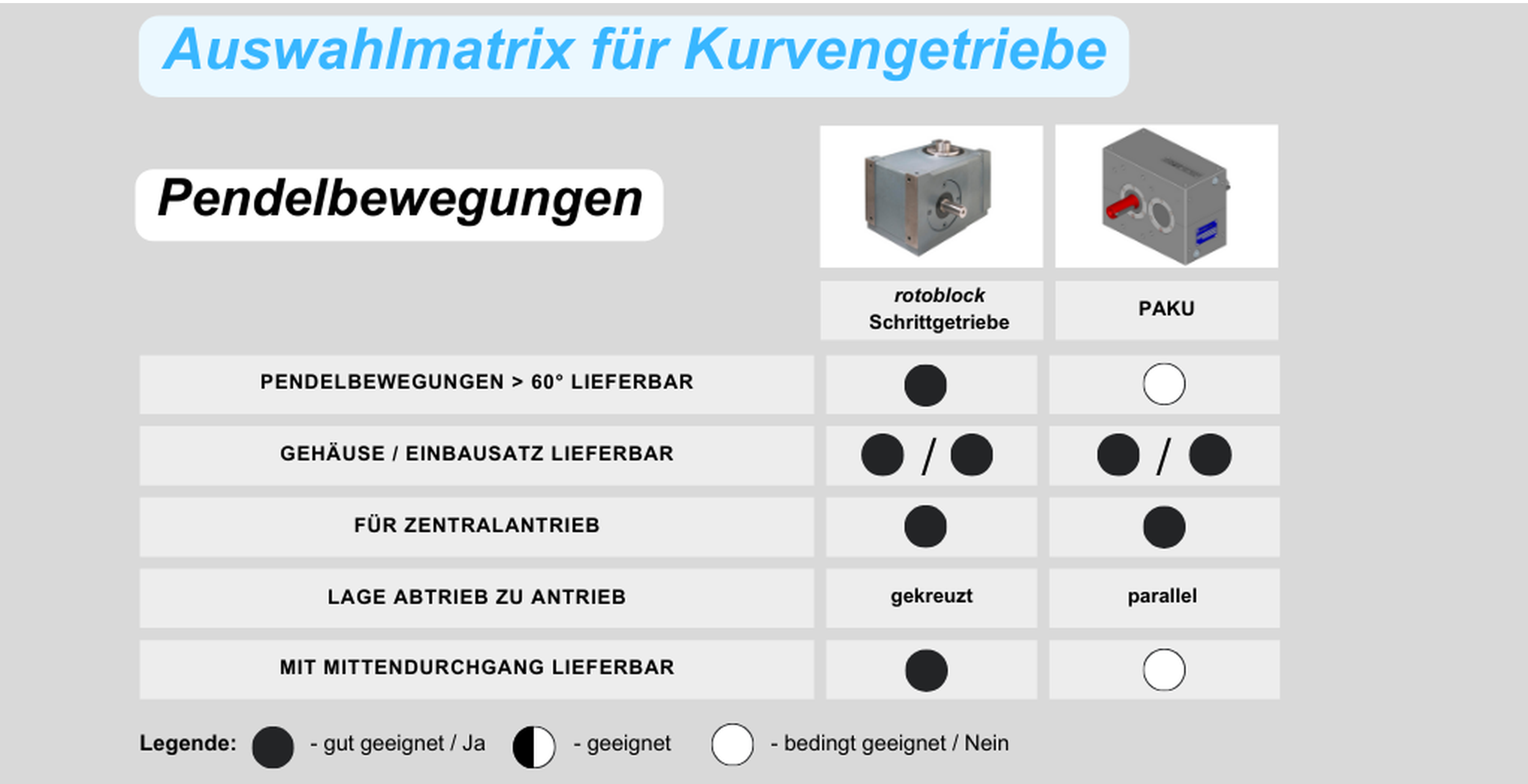 Auswahlhilfe für Pendelgetriebe